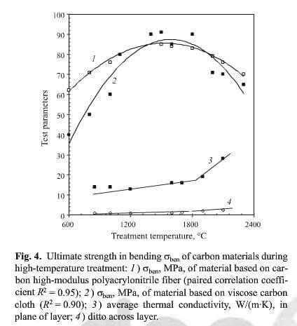 ultimate strength in bending of carbon materials during high-temperature treatment.