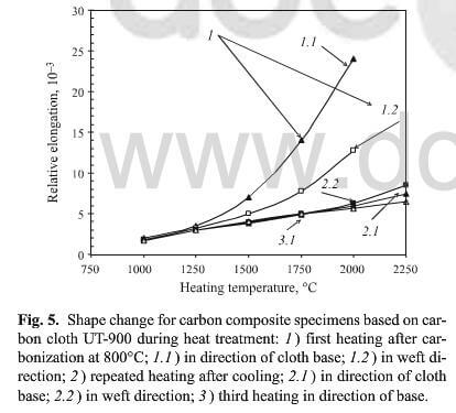 shape change for carbon composite specimens based on carbon cloth UT-900 during heat treatment.