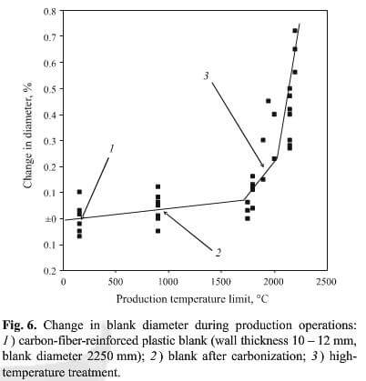 change in blank diameter during production operations