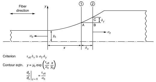 waisting contour of unidirectional cfrp tensile specimen