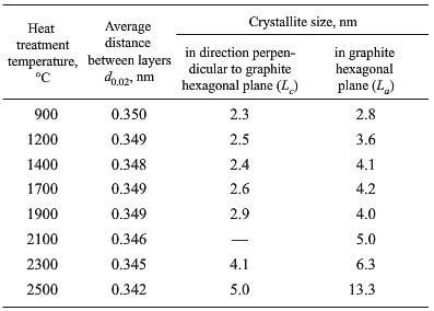 change in x-ray structural properties of carbon-carbon material of high-modulus threads based on polyacrylonitrile with HTT