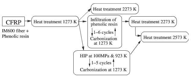 processing routes, resin char method and HIP method, of 2D C-C composites