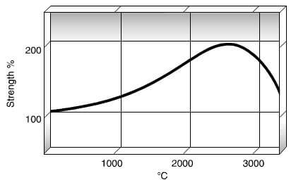 relative change in flexural strength of graphite as a function of temperature