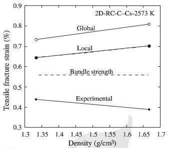 tensile fracture strains, 2D and 3D C-C and resin-charred 2D C-C