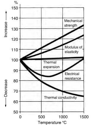 variation of physical characteristics of graphite with temperature.