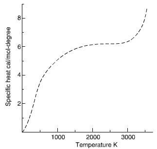 schematic plot of the specific heat of graphite