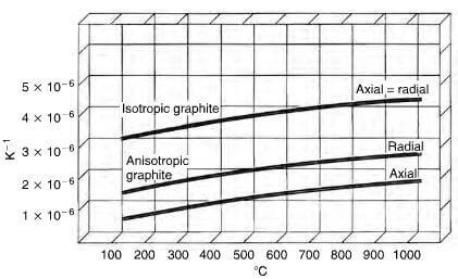 thermal expansion of anisotropic and isotropic graphite