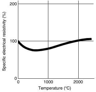 relative change in the specific electrical resistivity of graphite with temperatures.