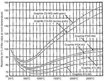 variation of the resistivity at high temperature of various types of graphite. CS-extruded, PGS-molded, ATJ-fine grain.