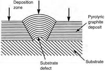 effect of substrate defect on deposited structure of pyrolytic graphite