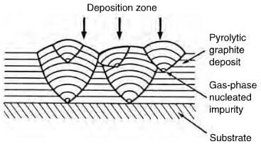 effect of gas phase nucleated impurities on deposited structure of pyrolytc graphite.