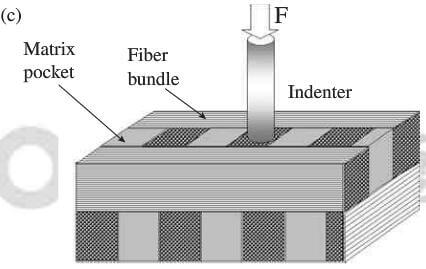 schematic drawings of fiber bundle push-out, FBP, test -FBP test