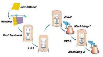 manufacturing process of carbon-carbon nozzle extension