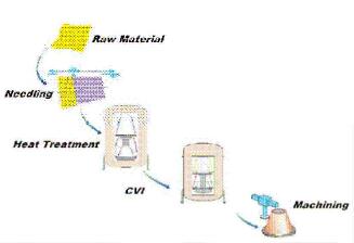 enhanced manufacturing process of carbon-carbon nozzle extension