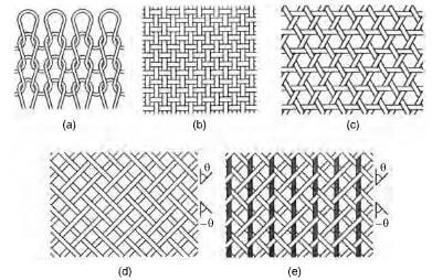 classification of carbon fiber architecture
