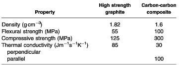 properties of high strength graphite compared with a carbon-carbon composite