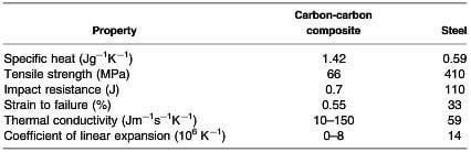 typical properties of brake disk material-carbon-carbon vs steel