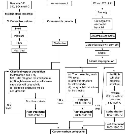 schematic layout of typical methods used to fabricate carbon-carbon composite from different reinforcement materials.