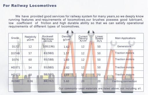 data sheet of carbon brush materials for railway locomotives-traction motors