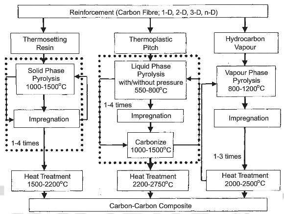 processing of carbon-carbon composites