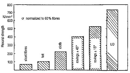 stength of carbon-carbon composites with fiber orientation