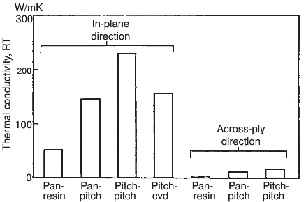 thermal conductivity of CC composite with different fiber-matrix combinations