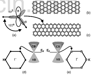 (a)carbon atoms (b)graphite sheet,ribbons (c)zigzag edge (d) six point in the brillouin zone (e) finite overlap of CB VB