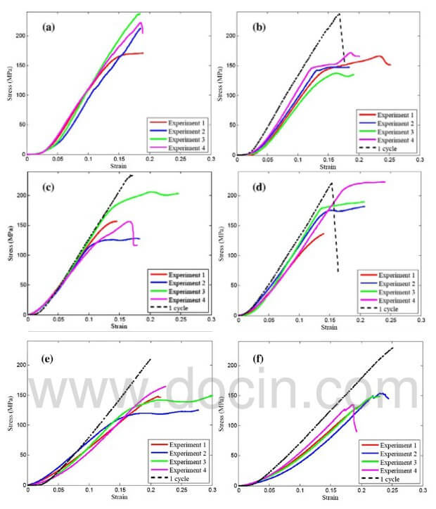 stress-strain respones of 2D CC composite test specimens