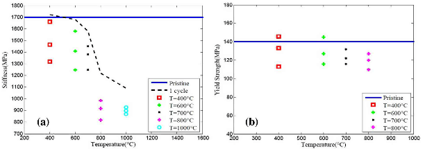 comparison of compressive stiffness and yield strength of 2D CC composite specimens.