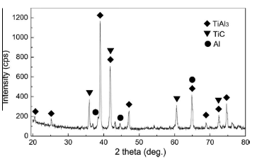 XRD pattern of the as-synthesized Ti-Al-C reaction products