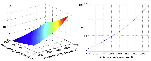 effect of m value and preheating tem on the T for the Ti-Al-C system (a) total effect, (b) cross section at a preheating tem of 933K.