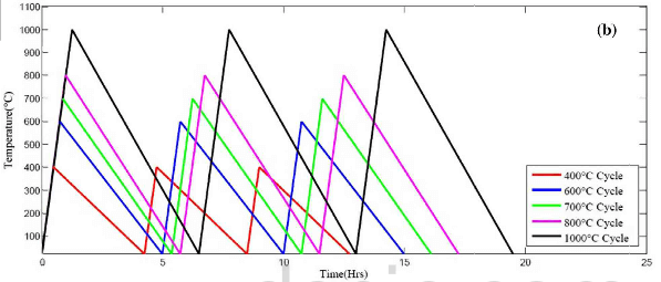 schematic representation of the five different thermal shock conditions (b) three cycles