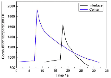 combustion temperature of the Ti-Al-C powder compact in the joint couples.