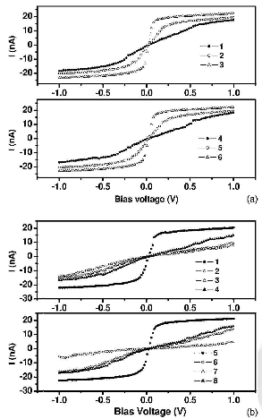 current-voltage measurement carried out at various regions