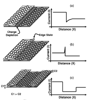 step edges of different kind can give rise to the current vs distance across the step edge and layers