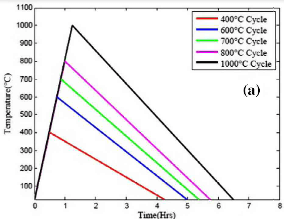 schematic representation of the five different thermal shock conditions (a) one cycle