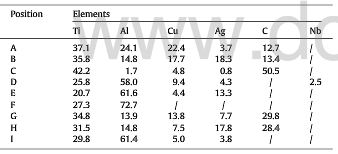 EDS results of the TiAl-CC joint in fig.6 (at %)