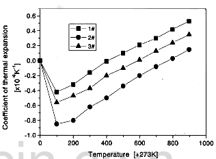 effect of the preform architectures on CTE of e CC composites