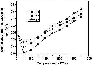 effect of microstructure of PyC on CTE for the CC composites