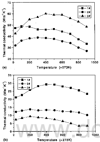effect of perform architecture on TC of the composites (a) x-y (b) Z