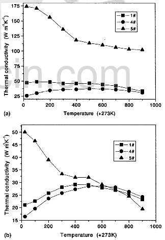 effect of PyrC microstructures on TC of the composites (a) x-y (b) Z