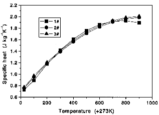 specific heat capacity of the 3 CC composites