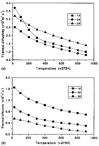 thermal diffusivity of the CC composites (a) X-Y direction (b) Z direction