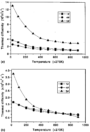 thermal diffusivity of the CC composites (a) X-Y direction (b) Z direction. same architectures.