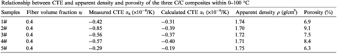 relationship between CTE and density of CC composite