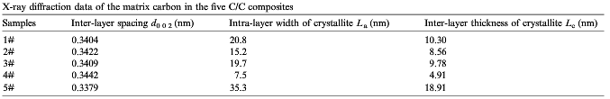 X-ray diffraction data of the matrix carbon in the five CC composites