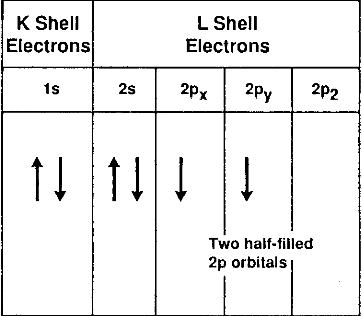 schematic of the electronic structure of the carbon atom in the ground state