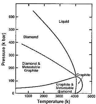 carbon phase diagram