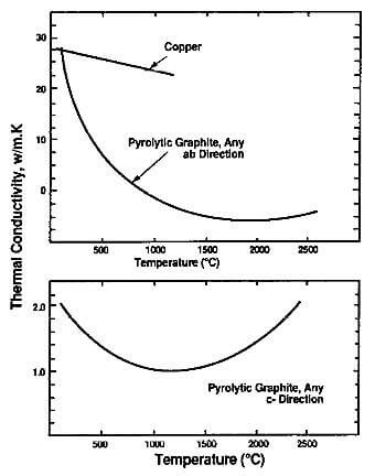 thermal conductivity of graphite crystal in the ab and c directions