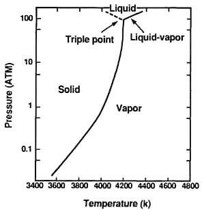 vapor pressure and triple point of graphite